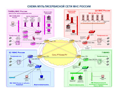 Схема.Схема мультисервисной сети МНС России.